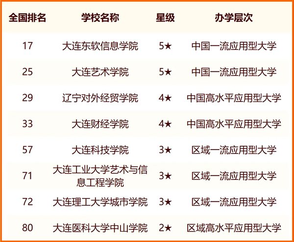 2024大连所有大学名单及排名情况一览表(共31所)