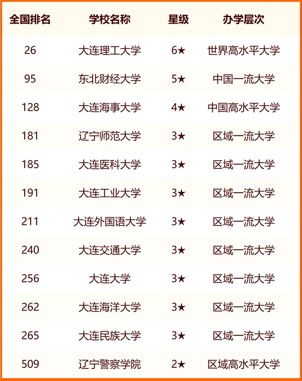 2024大连所有大学名单及排名情况一览表(共31所)