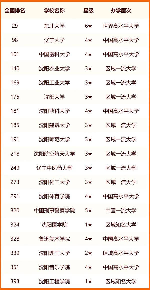 2024沈阳所有大学名单及排名情况一览表（共45所）