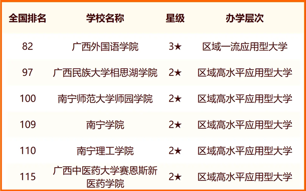 2024南宁所有大学名单及排名情况一览表（共36所）