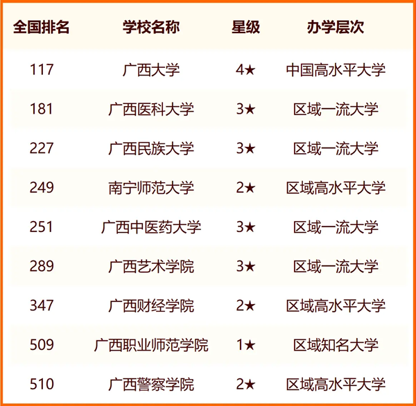 2024南宁所有大学名单及排名情况一览表（共36所）