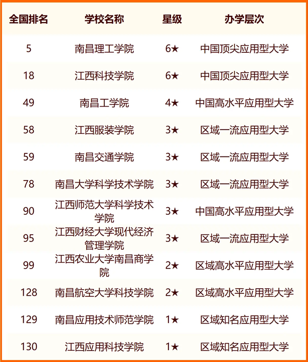 2024南昌所有大学名单及排名情况一览表（共54所）