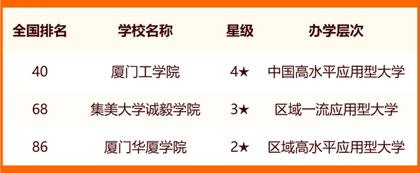 2024厦门所有大学名单及排名情况一览表（共16所）