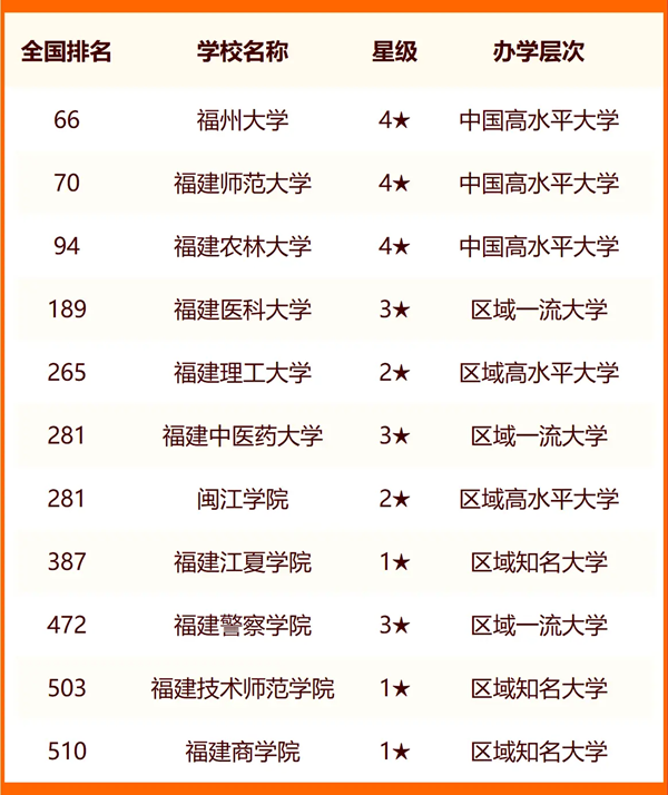 2024福州所有大学名单及排名情况一览表（共35所）