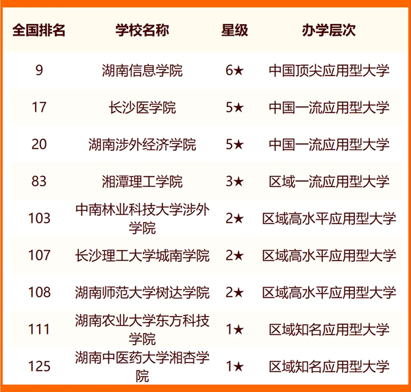 2024长沙所有大学名单及排名情况一览表（共60所）