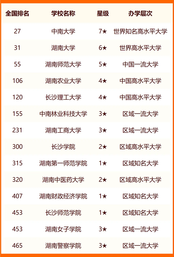 2024长沙所有大学名单及排名情况一览表（共60所）