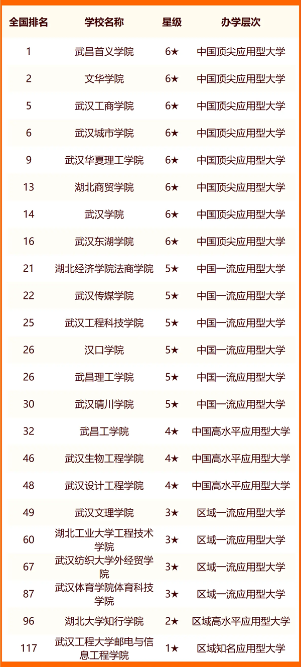 2024武汉所有大学名单及排名情况一览表（共83所）