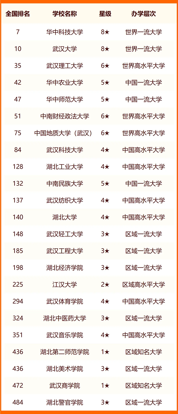 2024武汉所有大学名单及排名情况一览表（共83所）