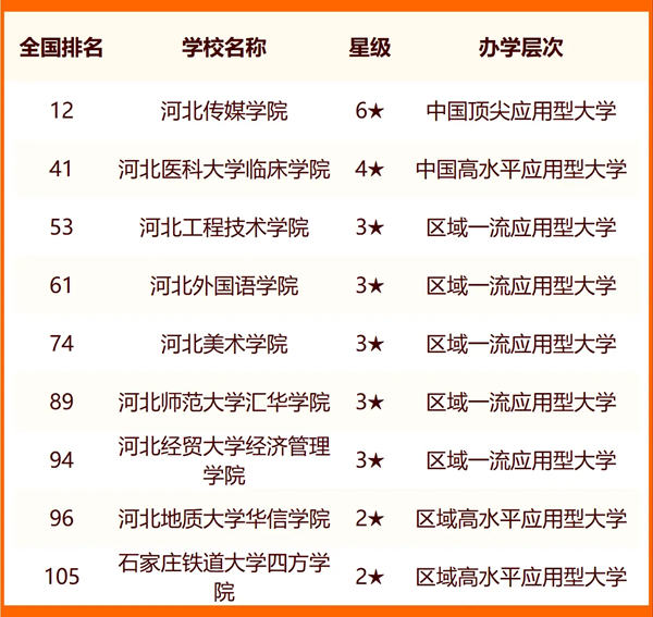 2024石家庄所有大学名单及排名情况一览表（共44所）