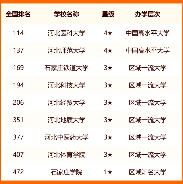 2024石家庄所有大学名单及排名情况一览表（共44所）