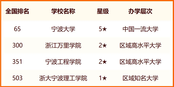 2024宁波所有大学名单及排名情况一览表（共14所）