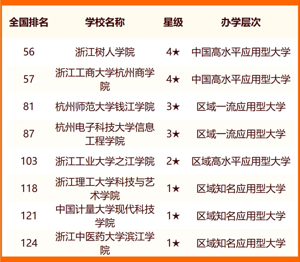 2024杭州所有大学名单及排名情况一览表（共47所）