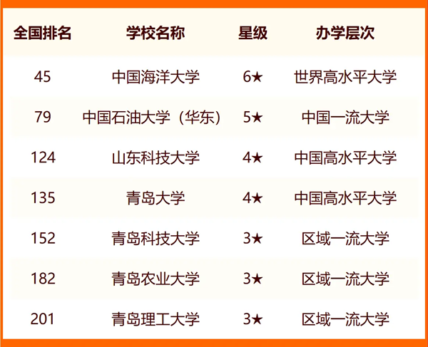 2024青岛所有大学名单及排名情况一览表（共24所）