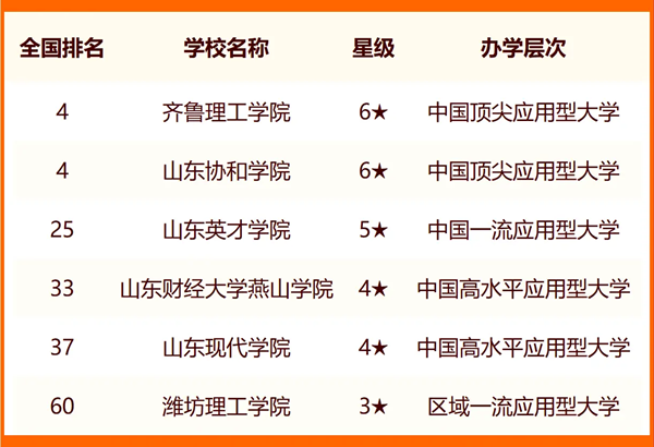 2024济南所有大学名单及排名情况一览表（共43所）