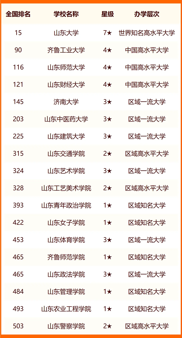 2024济南所有大学名单及排名情况一览表（共43所）