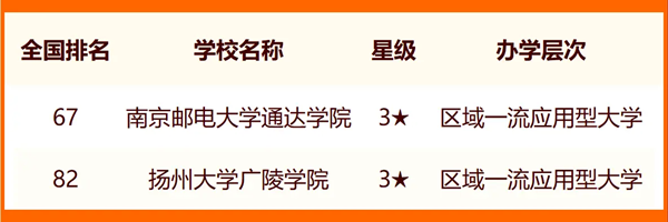 2024扬州所有大学名单及排名情况一览表（共9所）