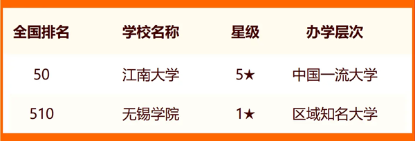 2024无锡所有大学名单及排名情况一览表（共13所）