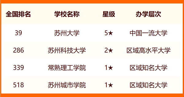 2024苏州所有大学名单及排名情况一览表（共25所）