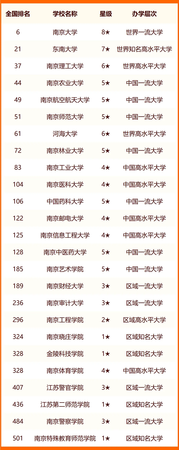2024南京所有大学名单及排名情况一览表（共51所）