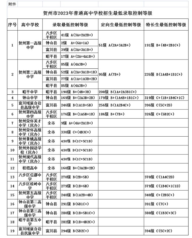 2024年贺州中考录取分数线一览表（含历年分数线） 