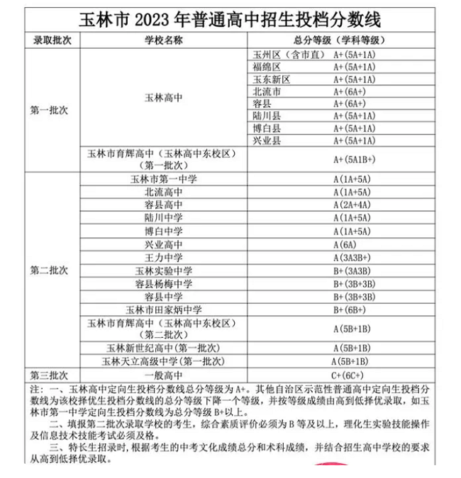 2024年玉林中考录取分数线一览表（含历年分数线） 