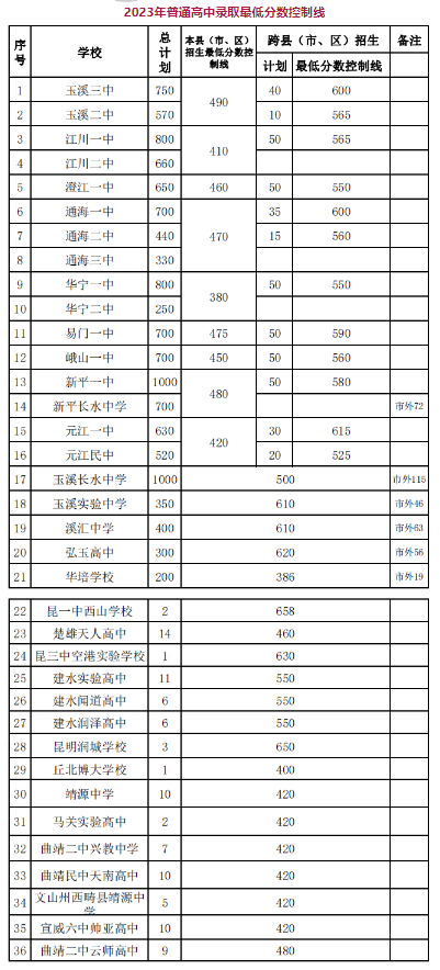 2024年玉溪中考录取分数线一览表（含历年分数线） 