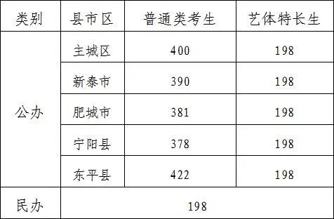 2024年泰安中考录取分数线一览表（含历年分数线） 
