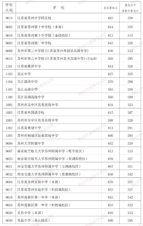 2024年苏州中考录取分数线一览表（含历年分数线） 
