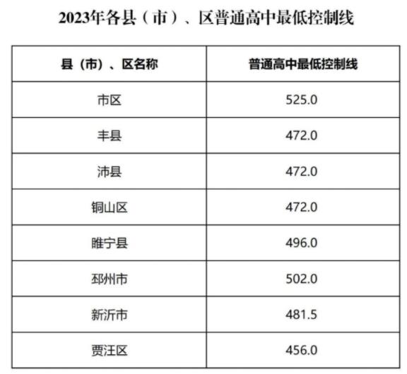 2024年徐州中考录取分数线一览表（含历年分数线） 