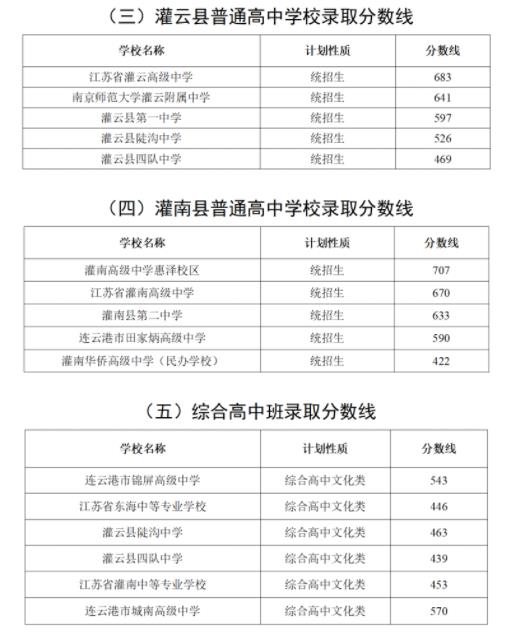 2024年连云港中考录取分数线一览表（含历年分数线） 