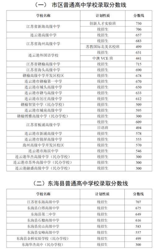 2024年连云港中考录取分数线一览表（含历年分数线） 