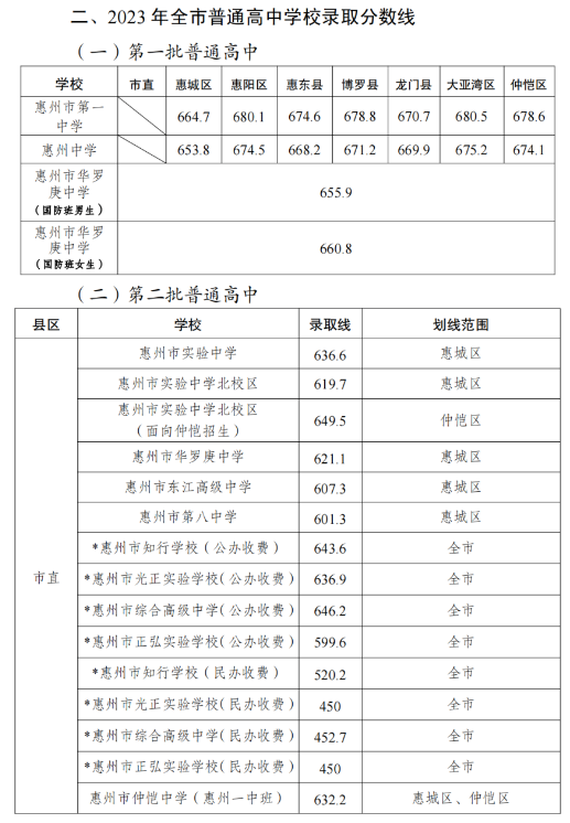 2024年惠州中考录取分数线一览表（含历年分数线） 