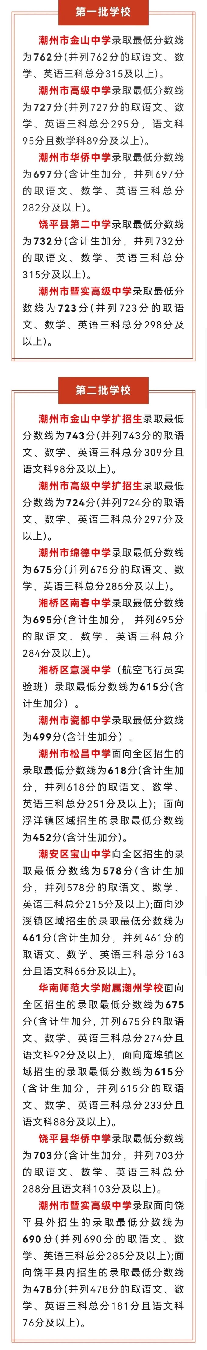 2024年潮州中考录取分数线一览表（含历年分数线） 