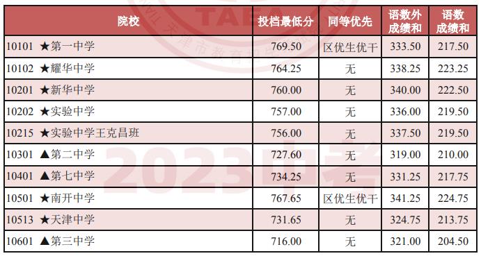 2024年天津中考录取分数线一览表（含历年分数线） 