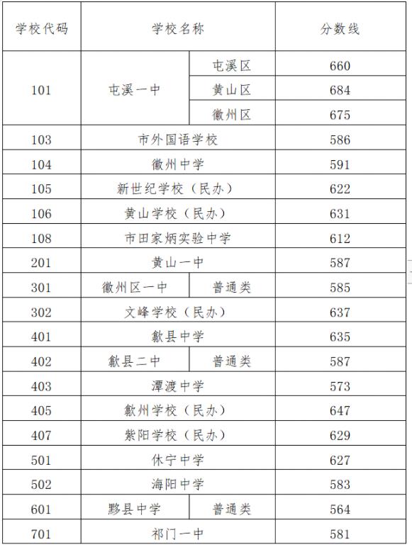 2024年黄山中考录取分数线一览表（含历年分数线） 