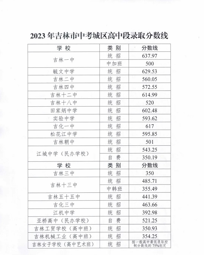 2024年吉林中考录取分数线一览表（含历年分数线）