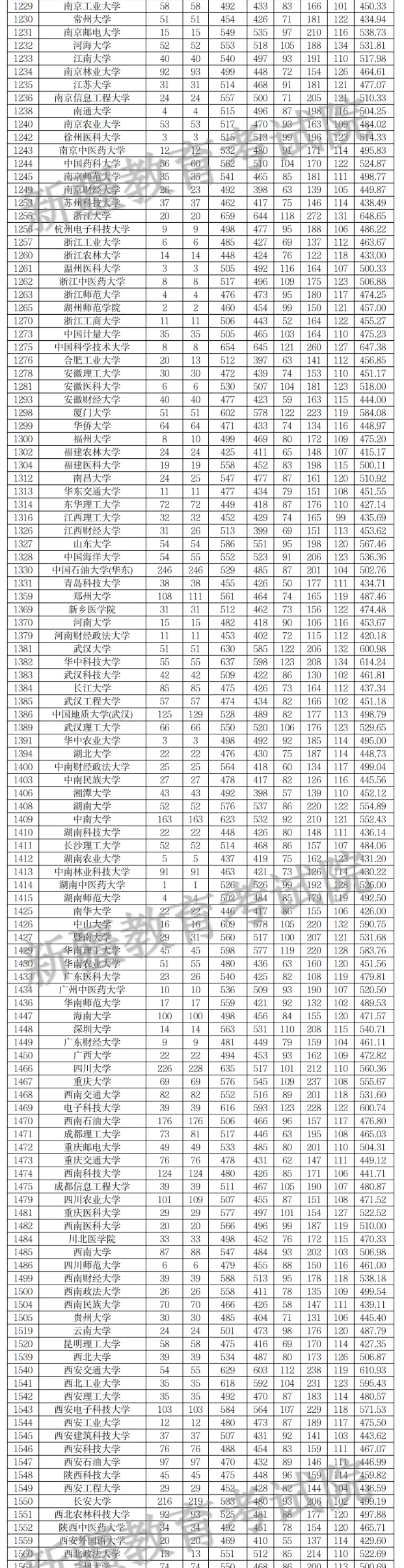 2024年新疆高考投档分数线一览表（一本、二本、专科）