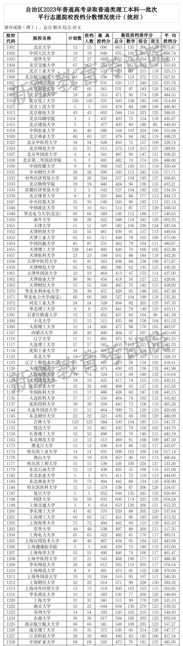 2024年新疆高考投档分数线一览表（一本、二本、专科）