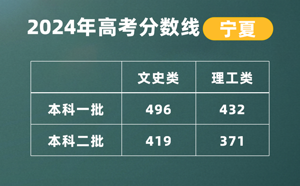 2024年宁夏高考二本线公布：理科371分  文科419分