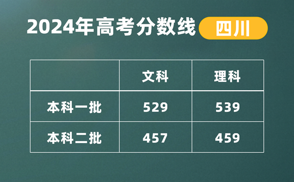 2024年四川高考一本线公布：理科539  文科529