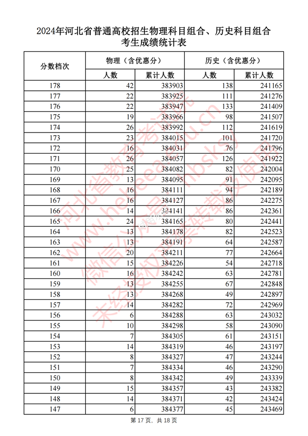 2024河北高考一分一段表,查询位次及排名（完整版）