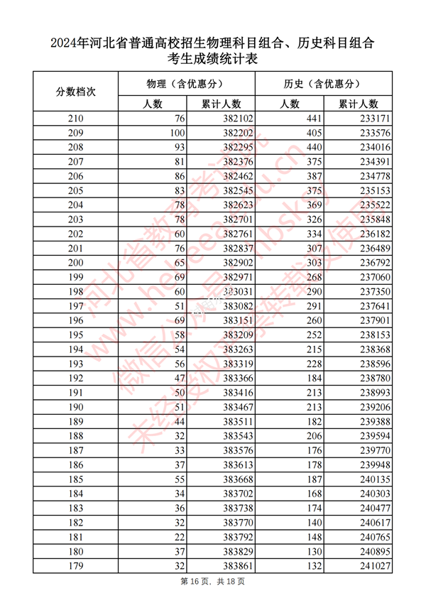 2024河北高考一分一段表,查询位次及排名（完整版）
