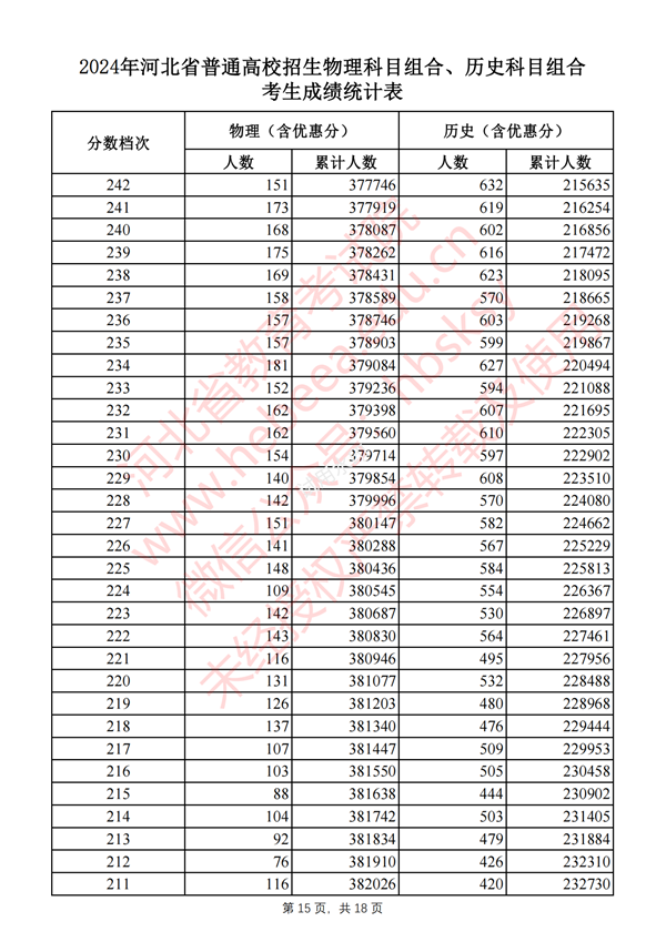 2024河北高考一分一段表,查询位次及排名（完整版）