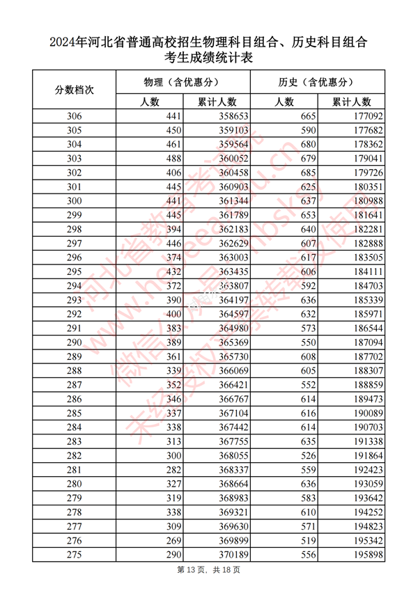 2024河北高考一分一段表,查询位次及排名（完整版）