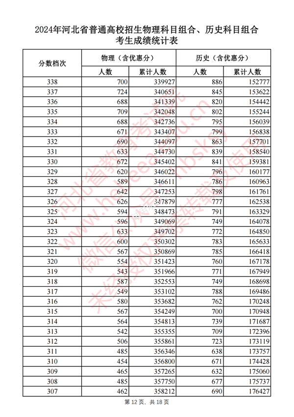 2024河北高考一分一段表,查询位次及排名（完整版）