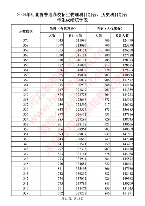 2024河北高考一分一段表,查询位次及排名（完整版）