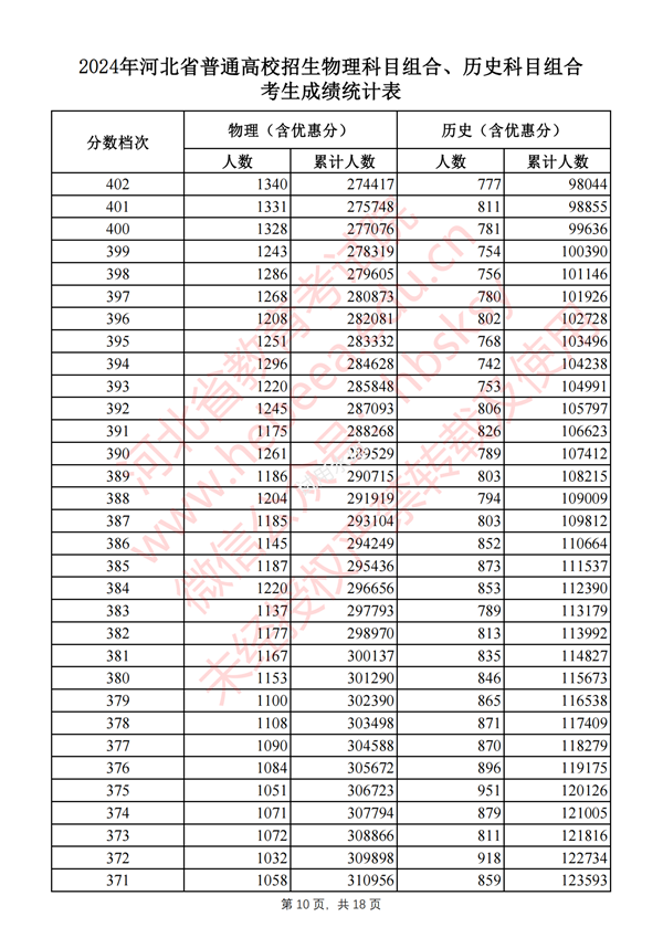2024河北高考一分一段表,查询位次及排名（完整版）