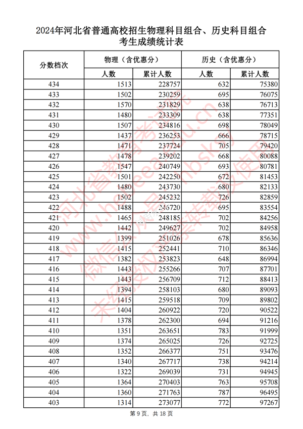 2024河北高考一分一段表,查询位次及排名（完整版）