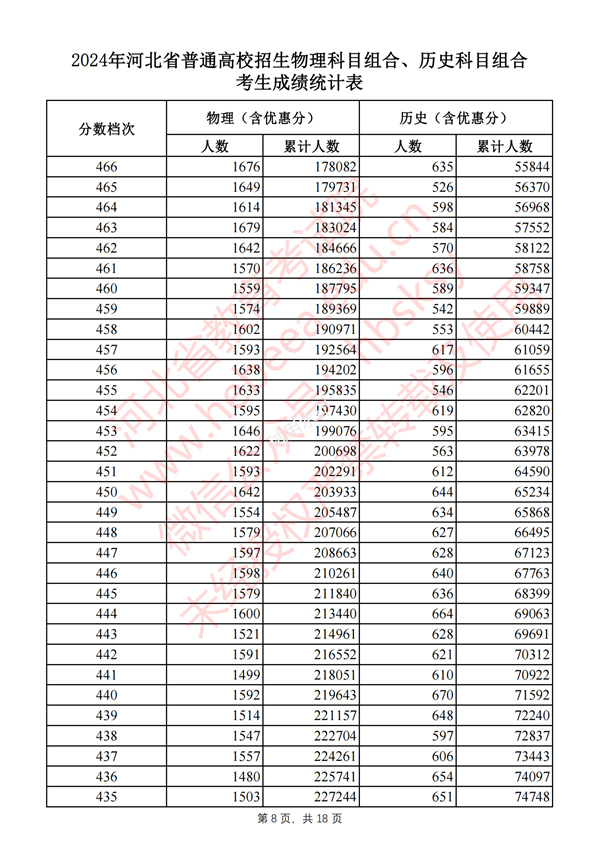 2024河北高考一分一段表,查询位次及排名（完整版）