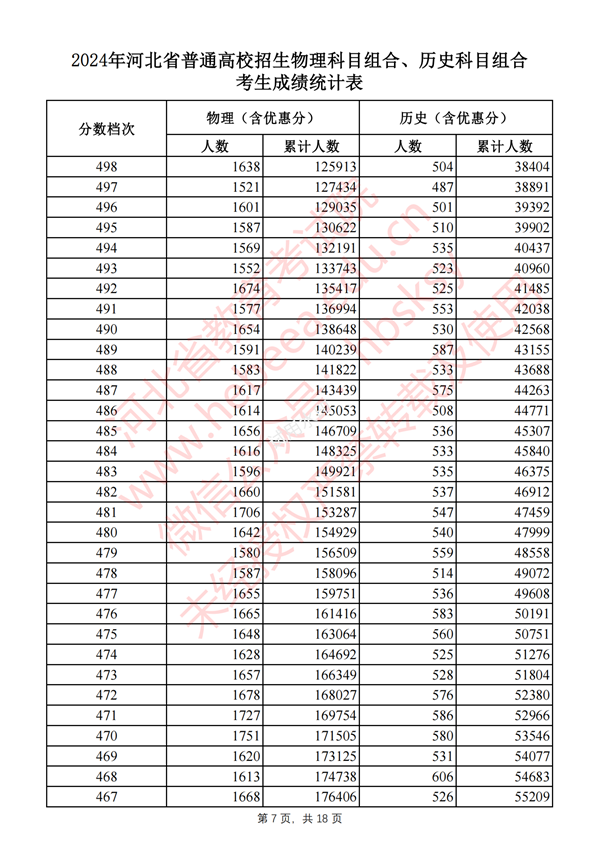 2024河北高考一分一段表,查询位次及排名（完整版）